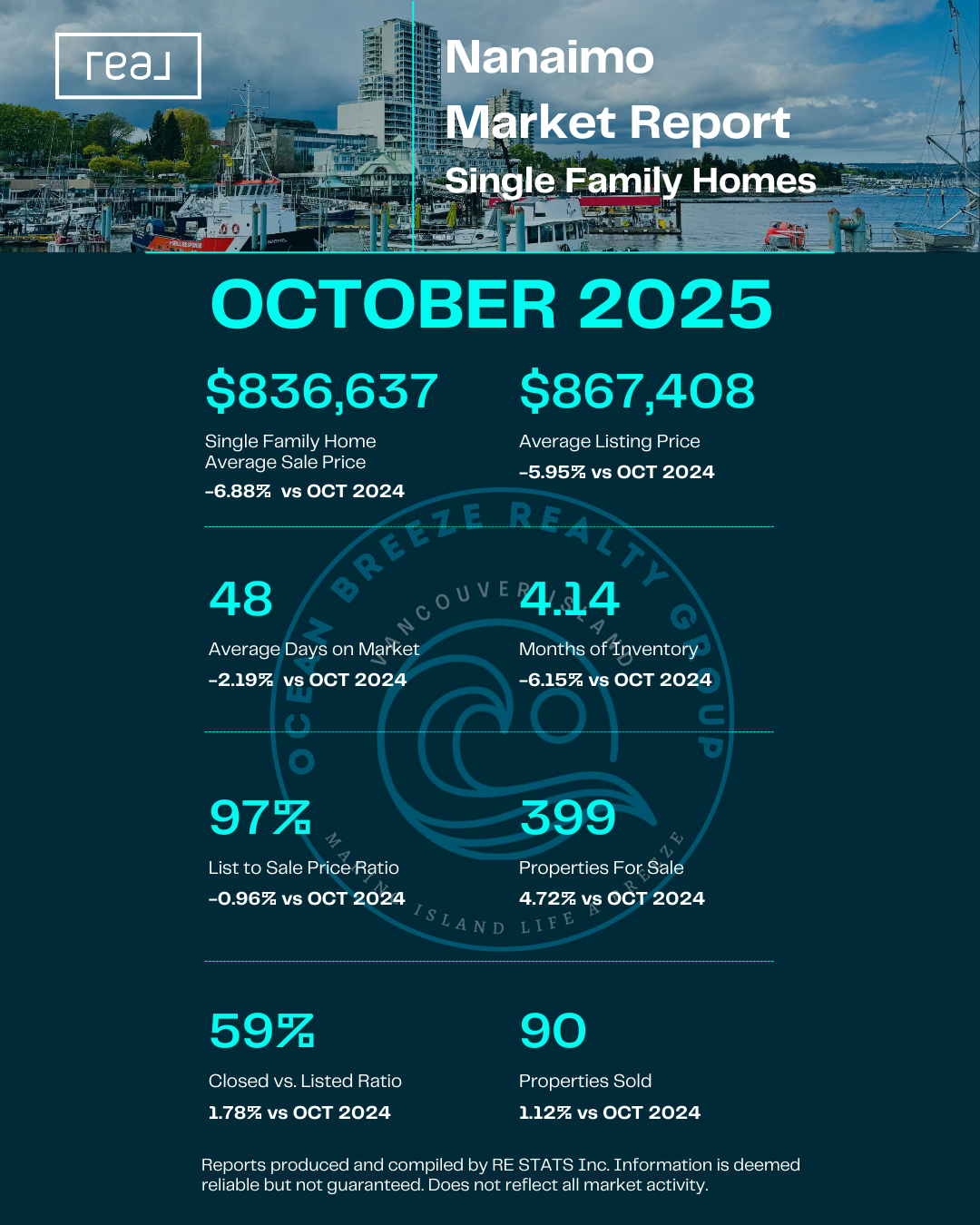 Nanaimo Single Family Homes - October 2025