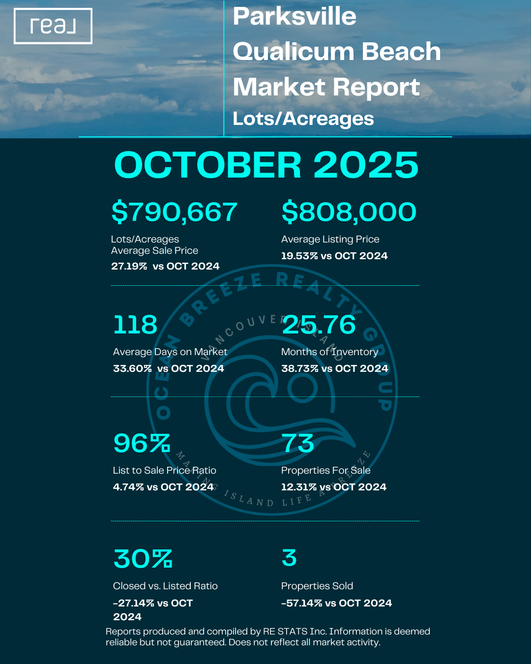 Parksville & Qualicum Beach Lots & Acreages - October 2025