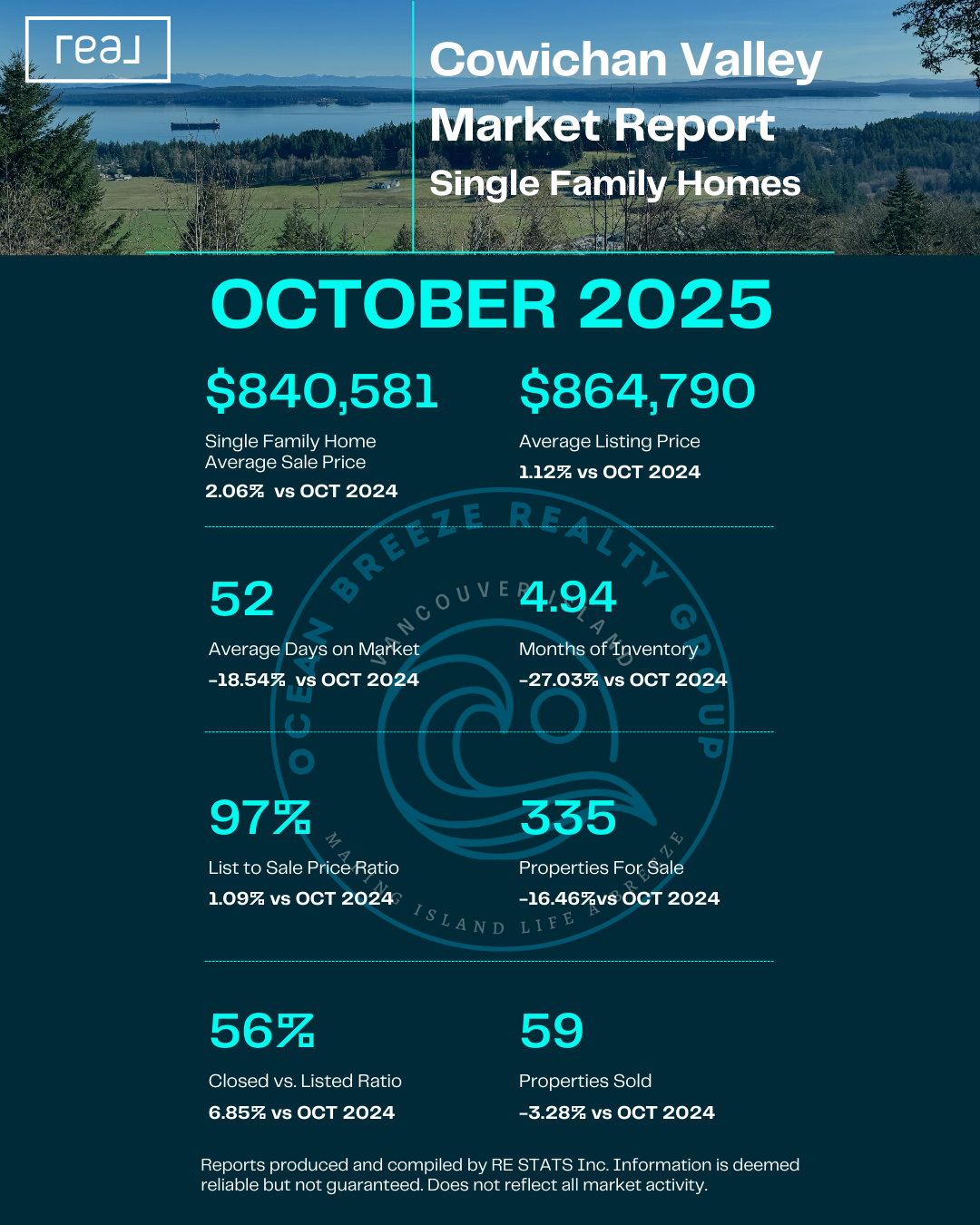 Cowichan Valley Single Family Homes - October 2025