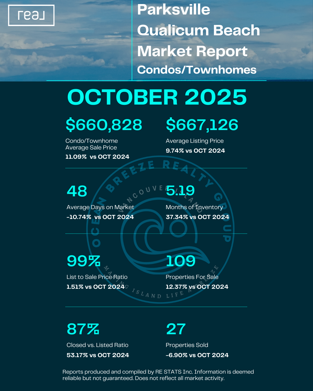 Parksville & Qualicum Beach Condo/Townhomes - October 2025